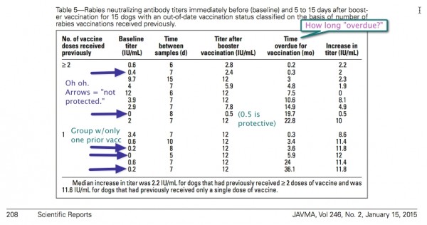 Table of titer responses in "out of date" rabies dogs.