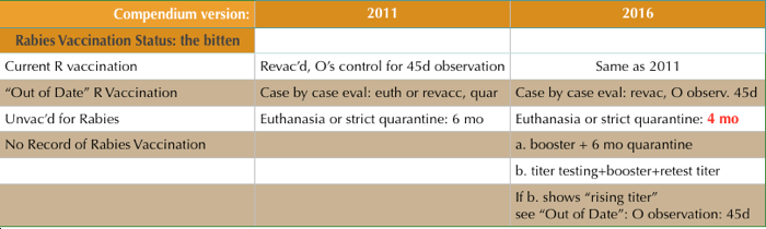 Out of date rabies is the new current rabies