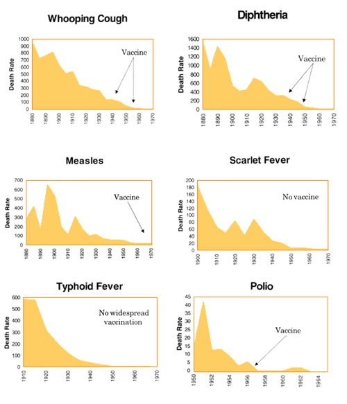 Disease Decline Pre-Vaccination