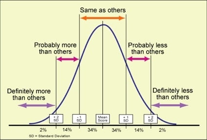 the bell curve