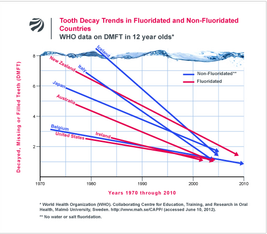 Tooth decay trends graph '70-'10