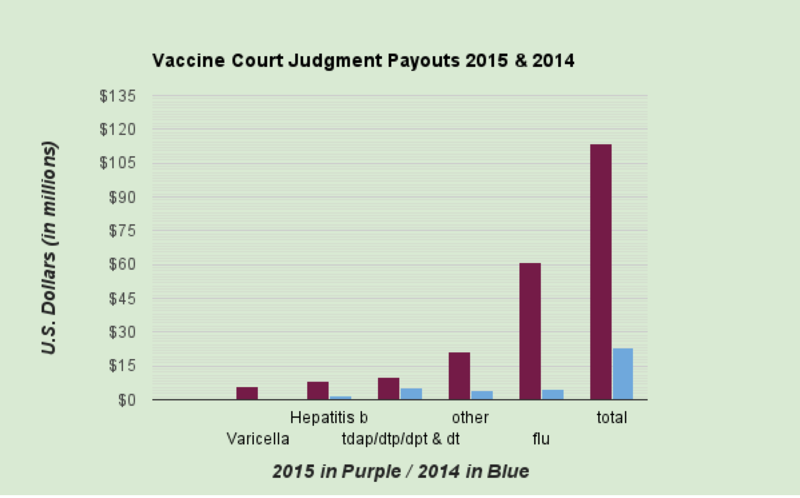 vaccine injury payments 2015